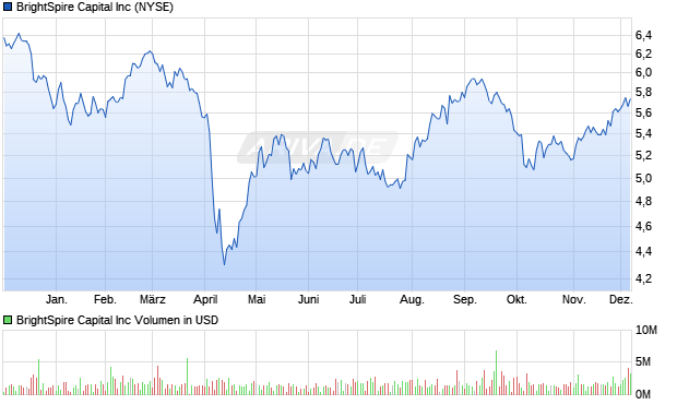 BrightSpire Capital Aktie Chart