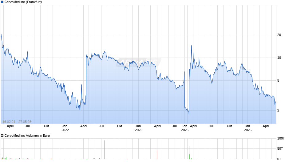 CervoMed Chart