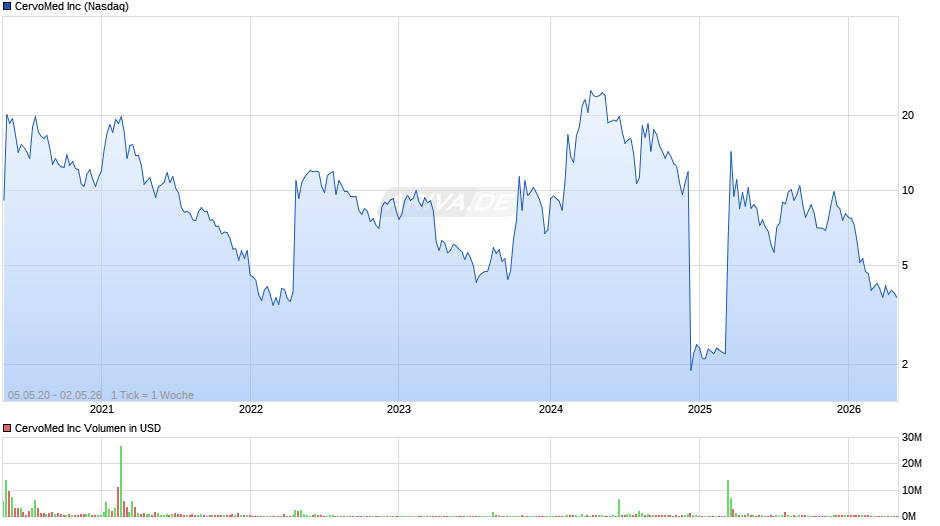 CervoMed Chart