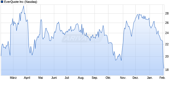 EverQuote Aktie Chart