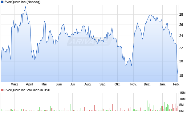 EverQuote Aktie Chart