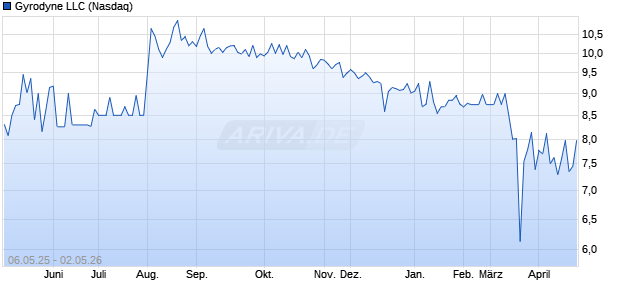 Gyrodyne LLC Aktie Chart