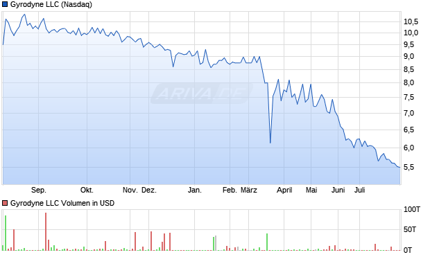 Gyrodyne LLC Aktie Chart