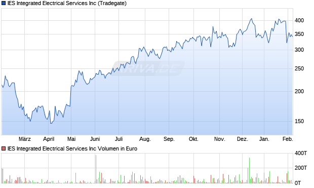 IES Integrated Electrical Services Aktie Chart