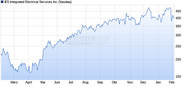 IES Integrated Electrical Services Aktie Chart