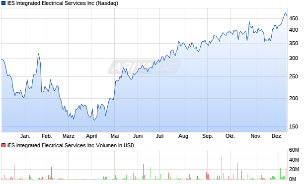 IES Integrated Electrical Services Aktie Chart