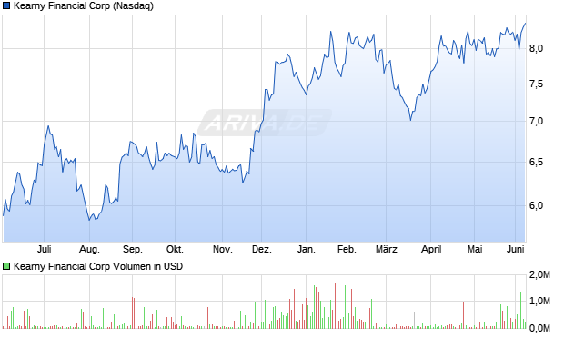 Kearny Financial Aktie Chart