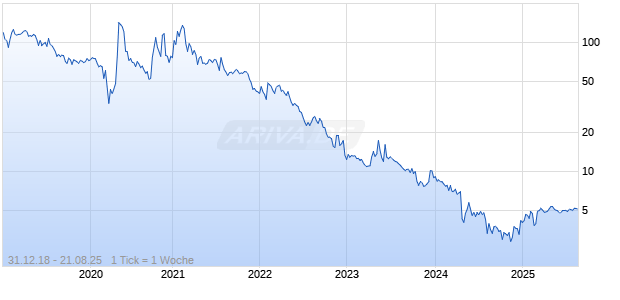 Xylo Technologies Ltd Chart