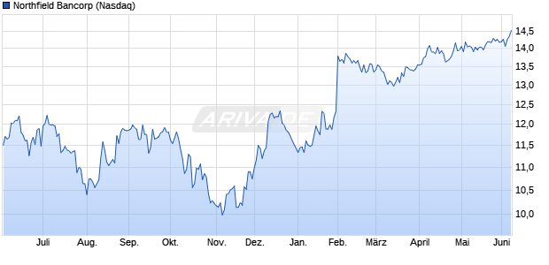 Northfield Bancorp Aktie Chart