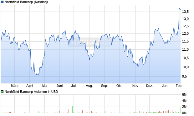 Northfield Bancorp Aktie Chart