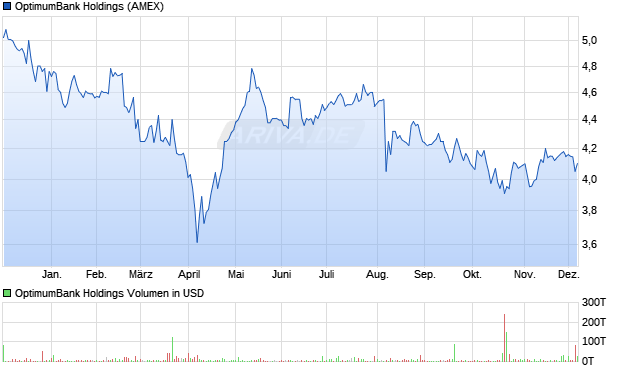 OptimumBank Holdings Aktie Chart