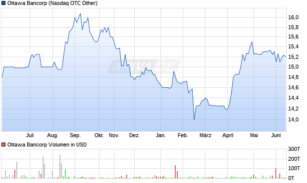 Ottawa Bancorp Aktie Chart
