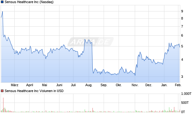 Sensus Healthcare Aktie Chart