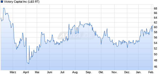 Victory Capital Aktie Chart