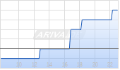 Victory Capital Inc Chart