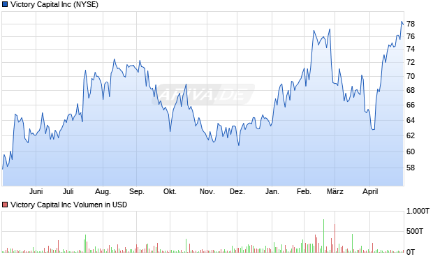 Victory Capital Aktie Chart