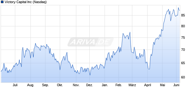 Victory Capital Aktie Chart