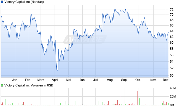 Victory Capital Aktie Chart