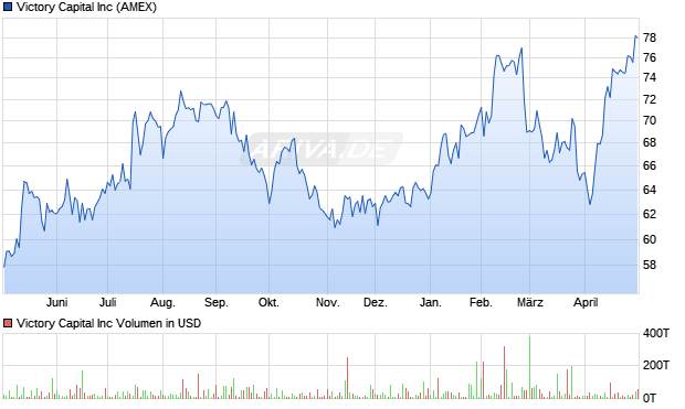 Victory Capital Aktie Chart