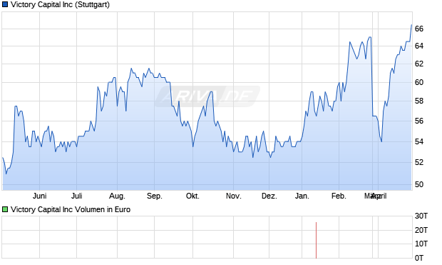 Victory Capital Aktie Chart