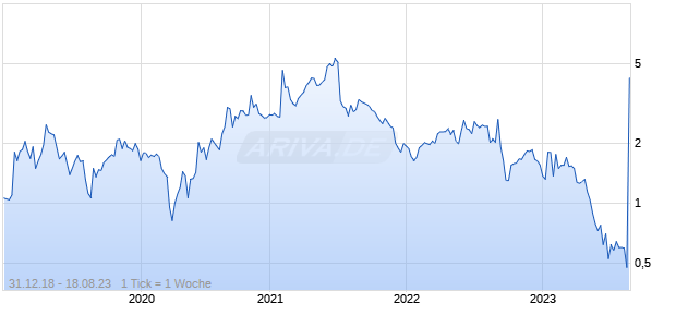 WHEELER REAL E.NEW Chart