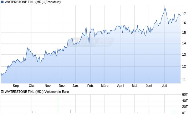 WATERSTONE FINL (MD.) Aktie Chart