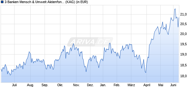 Performance des 3 Banken Mensch & Umwelt Aktienfonds (R) (WKN A2N62C, ISIN AT0000A23YE9)