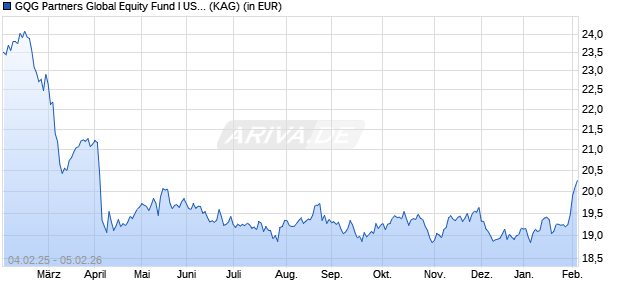 Performance des GQG Partners Global Equity Fund I USD Acc (WKN A2PAAM, ISIN IE00BH480R51)