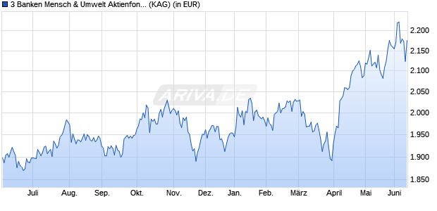 Performance des 3 Banken Mensch & Umwelt Aktienfonds (I) (WKN A2N62H, ISIN AT0000A23YF6)