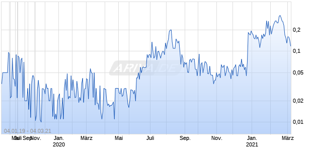 Dariohealth Chart