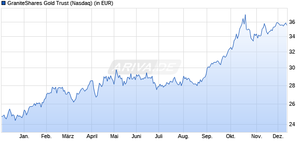 Performance des GraniteShares Gold Trust (ISIN US38748G1013)