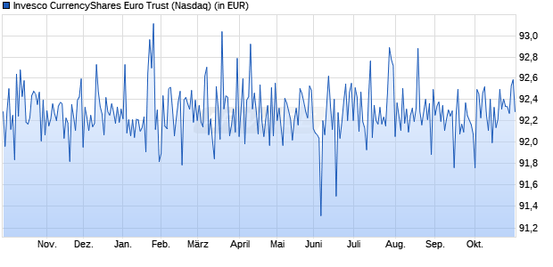 Performance des Invesco CurrencyShares Euro Trust (WKN A2JNNA, ISIN US46138K1034)