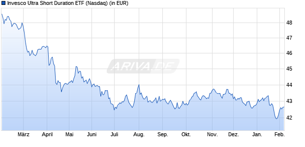 Performance des Invesco Ultra Short Duration ETF (WKN A2JNF2, ISIN US46090A8870)