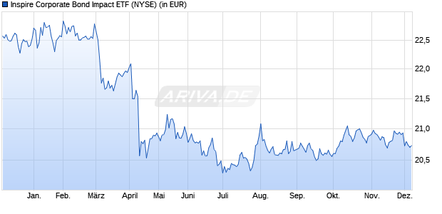 Performance des Inspire Corporate Bond Impact ETF (ISIN US66538H6339)