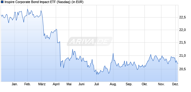 Performance des Inspire Corporate Bond Impact ETF (ISIN US66538H6339)