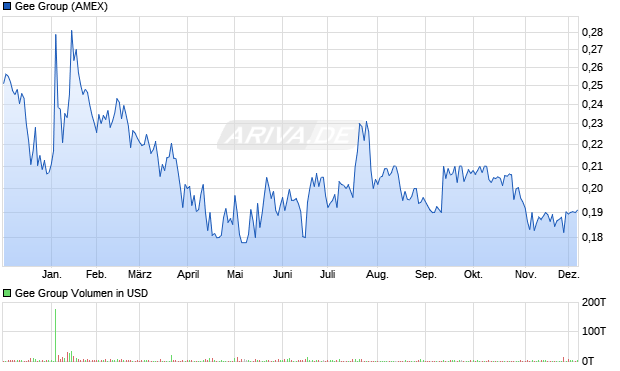 Gee Group Aktie Chart