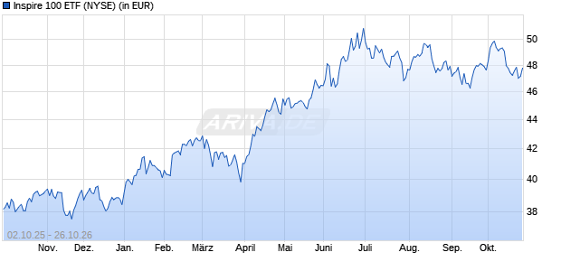 Performance des Inspire 100 ETF (ISIN US66538H5349)