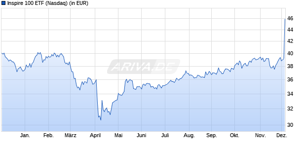 Performance des Inspire 100 ETF (ISIN US66538H5349)