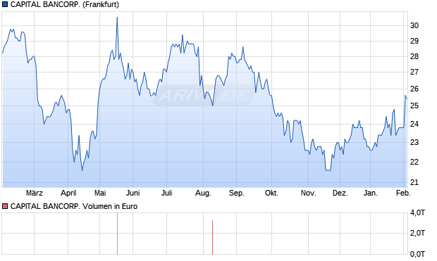 CAPITAL BANCORP. Aktie Chart