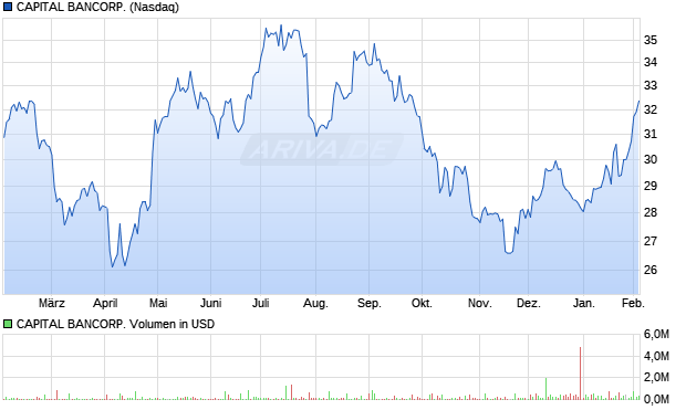 CAPITAL BANCORP. Aktie Chart