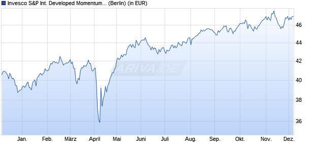 Performance des Invesco S&P International Developed Momentum ETF (WKN A2JN20, ISIN US46138E2220)