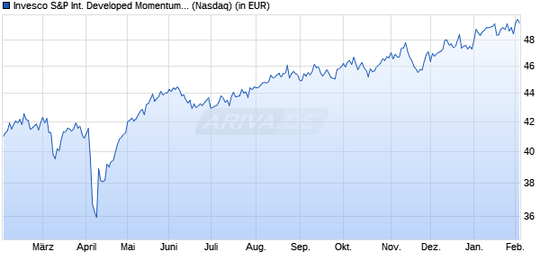 Performance des Invesco S&P International Developed Momentum ETF (WKN A2JN20, ISIN US46138E2220)