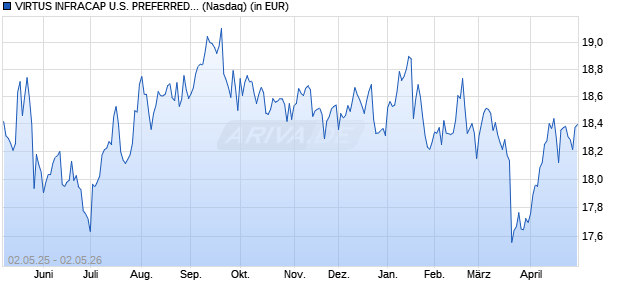 Performance des VIRTUS INFRACAP U.S. PREFERRED STOCK ETF (ISIN US26923G8226)