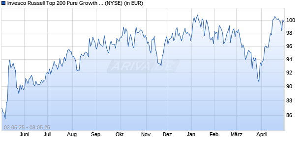 Performance des Invesco Russell Top 200 Pure Growth ETF (ISIN US46137V4317)