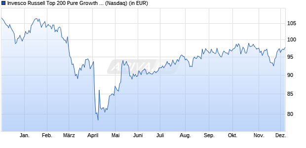 Performance des Invesco Russell Top 200 Pure Growth ETF (ISIN US46137V4317)