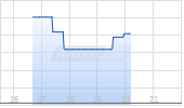 Invesco Russell Top 200 Pure Growth ETF Chart