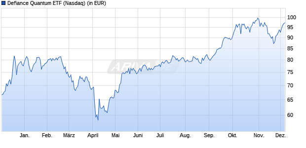 Performance des Defiance Quantum ETF (ISIN US26922A4206)
