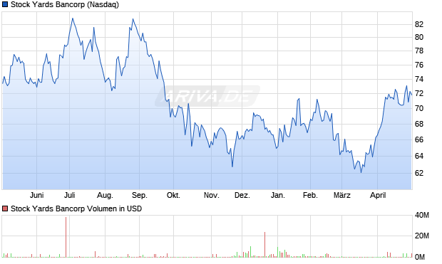 Stock Yards Bancorp Aktie Chart
