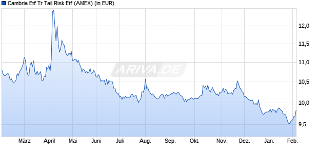 Performance des Cambria Etf Tr Tail Risk Etf (WKN A2DTJS, ISIN US1320618622)