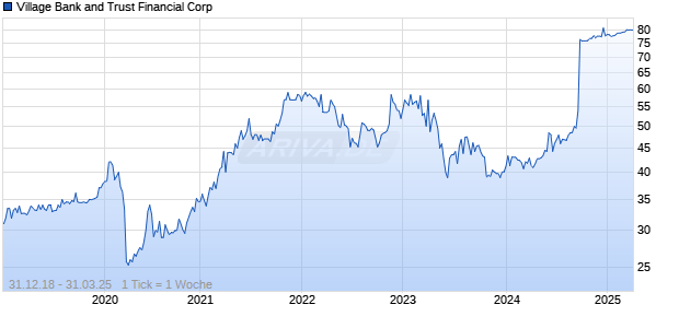 Village Bank and Trust Financial Corp Chart